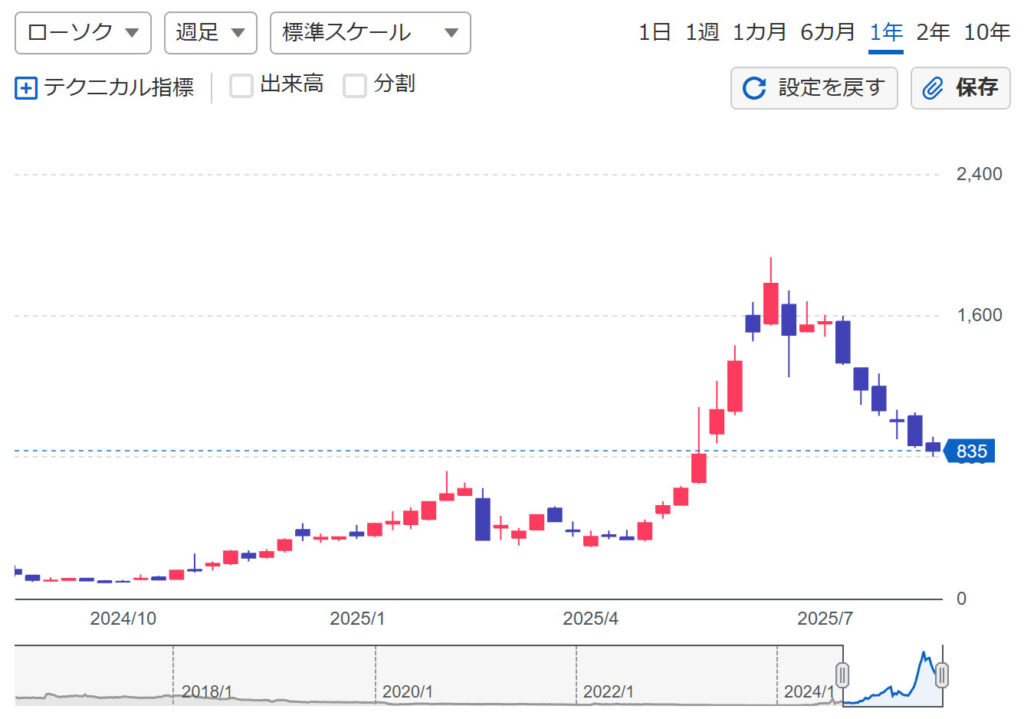 メタプラネットの株価推移