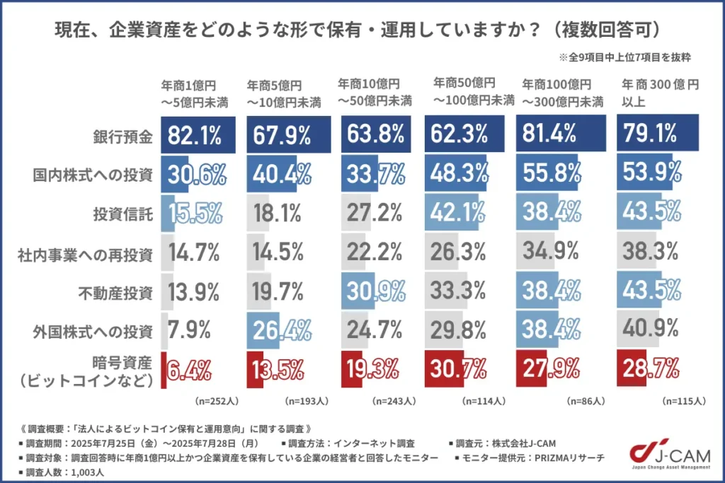 法人によるビットコイン保有と運用意向に関する調査