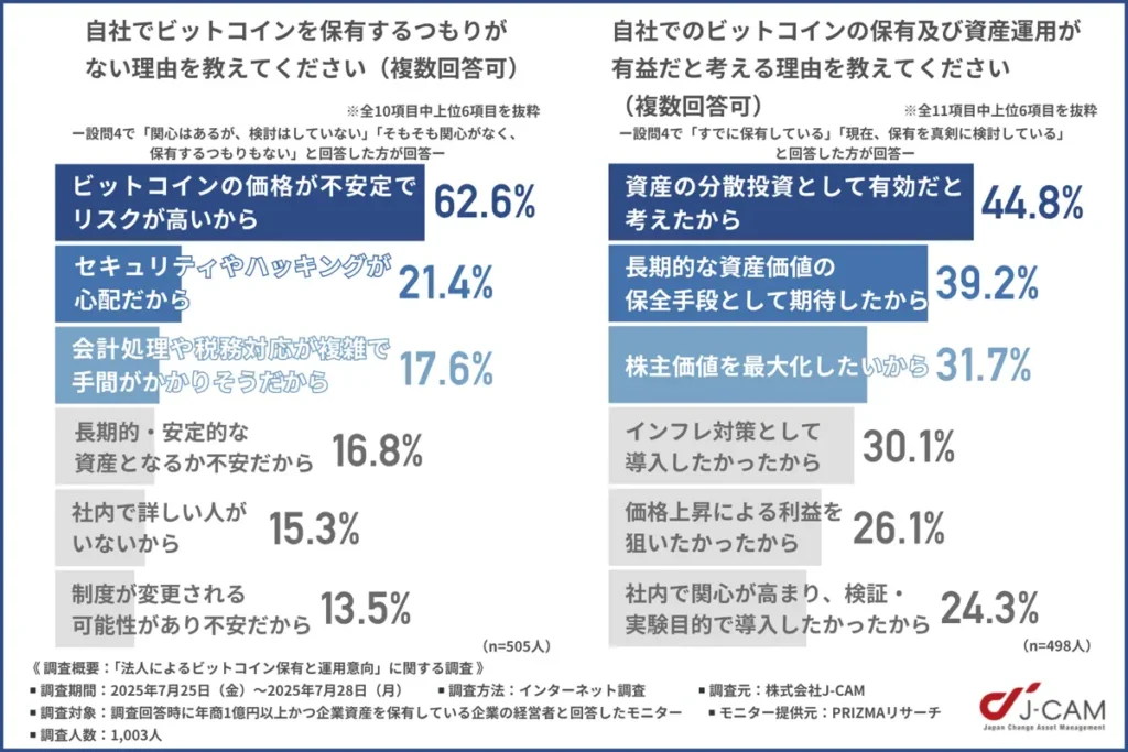 法人によるビットコイン保有と運用意向に関する調査