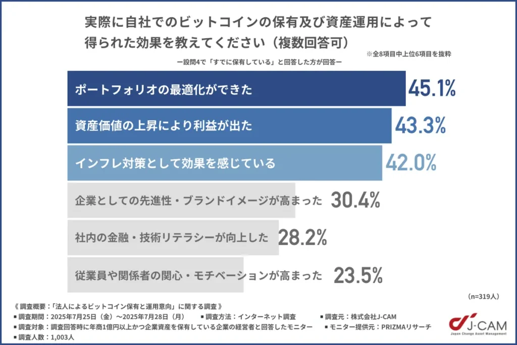 法人によるビットコイン保有と運用意向に関する調査