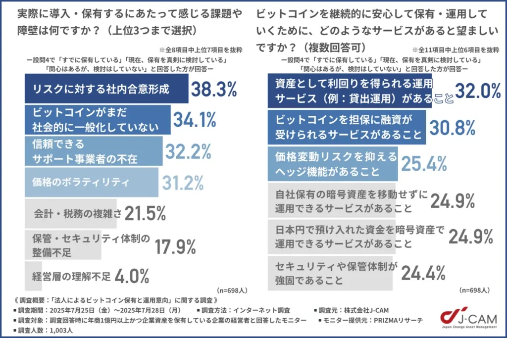 法人によるビットコイン保有と運用意向に関する調査