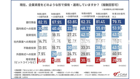 J-CAM 法人によるビットコイン保有と運用意向に関する調査
