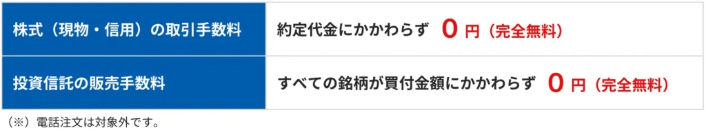 株式・投資信託の取引手数料、条件なしで完全無料化