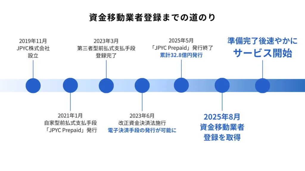JPYC 日本円建ステーブルコイン発行