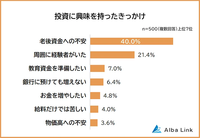 やってみたい投資ランキング
