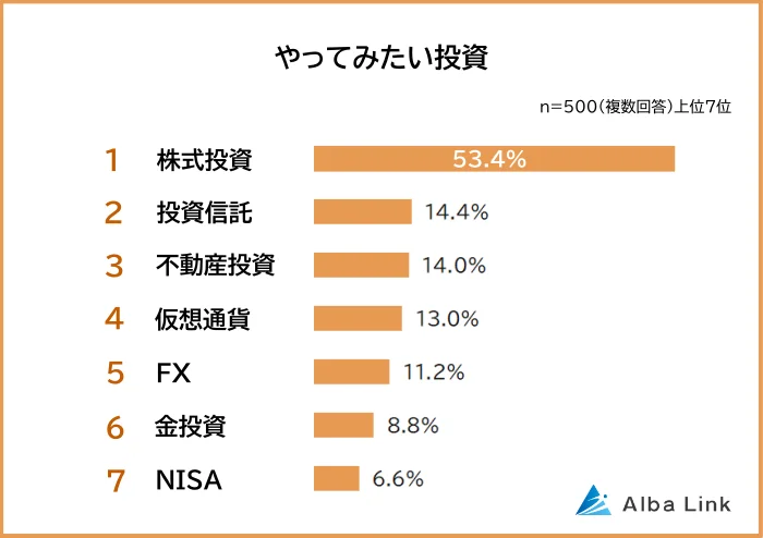 やってみたい投資ランキング