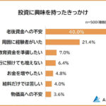 【やってみたい投資ランキング】社会人500人アンケート調査