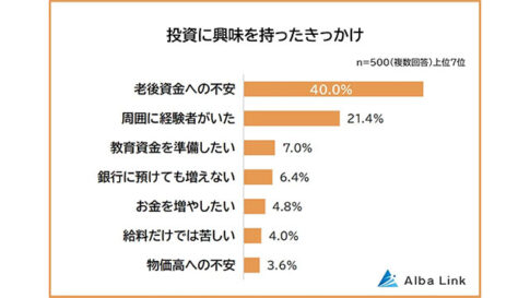 【やってみたい投資ランキング】社会人500人アンケート調査