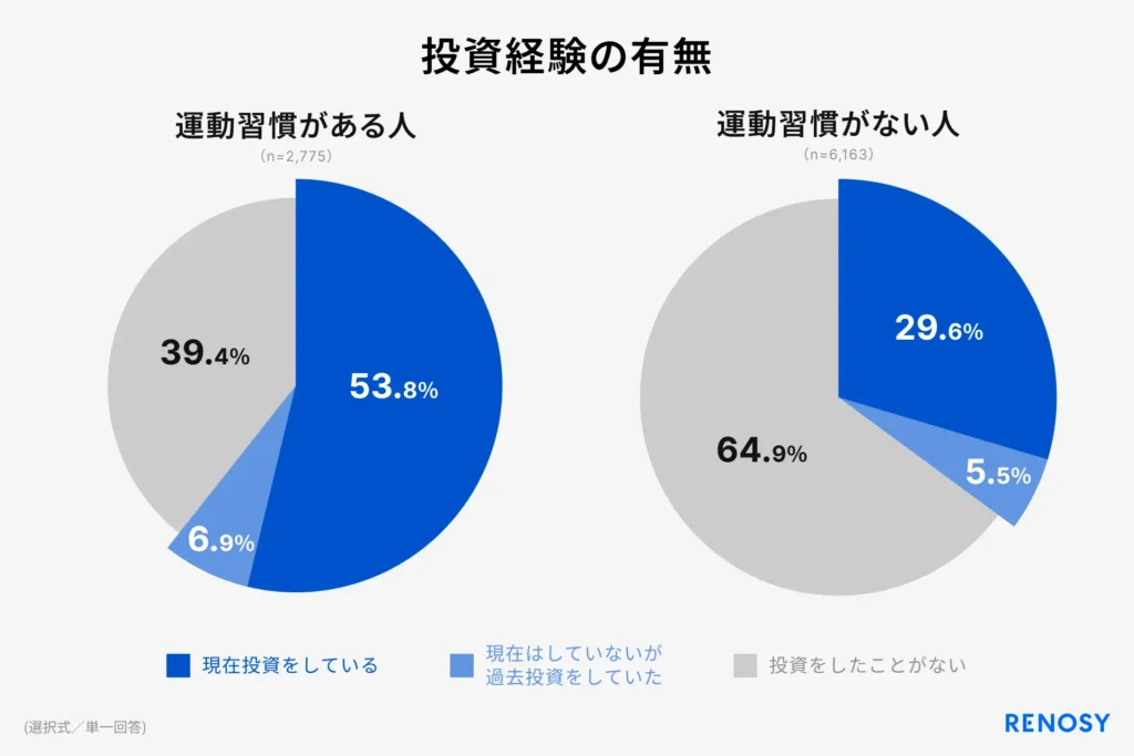 AI不動産投資RENOSY、「運動習慣と投資に関する調査」