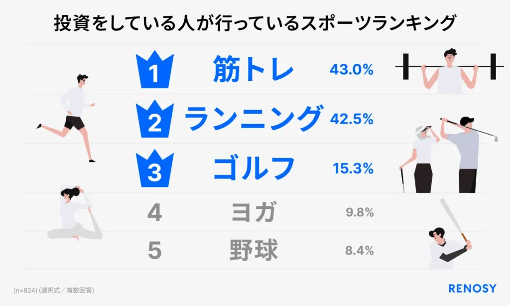 AI不動産投資RENOSY、「運動習慣と投資に関する調査」
