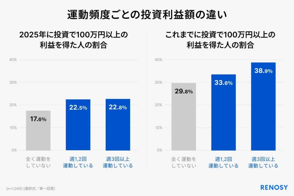 AI不動産投資RENOSY、「運動習慣と投資に関する調査」