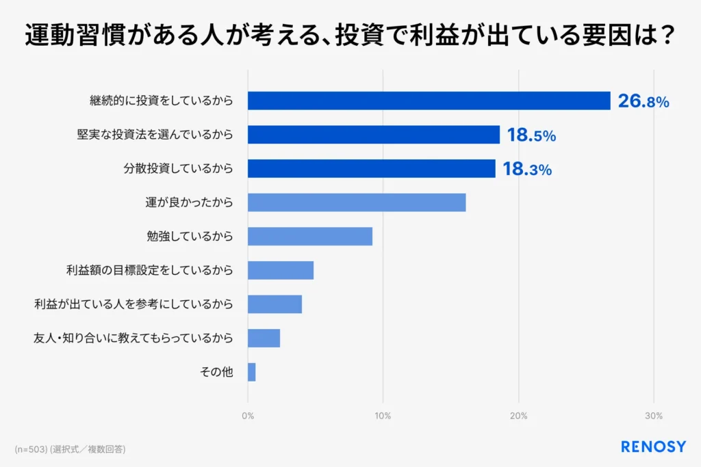 AI不動産投資RENOSY、「運動習慣と投資に関する調査」