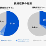 AI不動産投資RENOSY、「運動習慣と投資に関する調査」を実施
