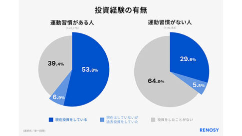 AI不動産投資RENOSY、「運動習慣と投資に関する調査」を実施