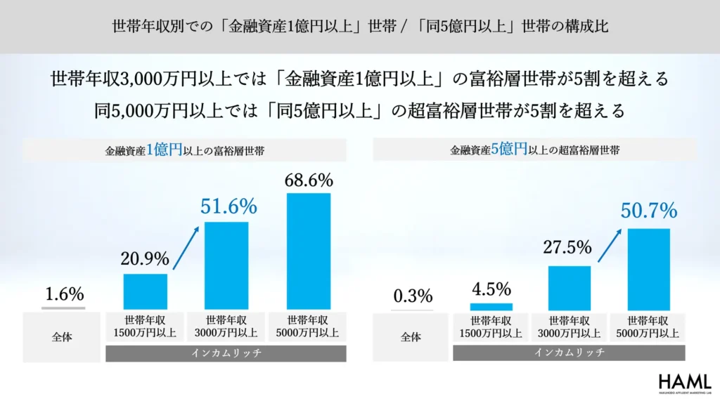 博報堂富裕層マーケティングラボ「新富裕層調査2025」