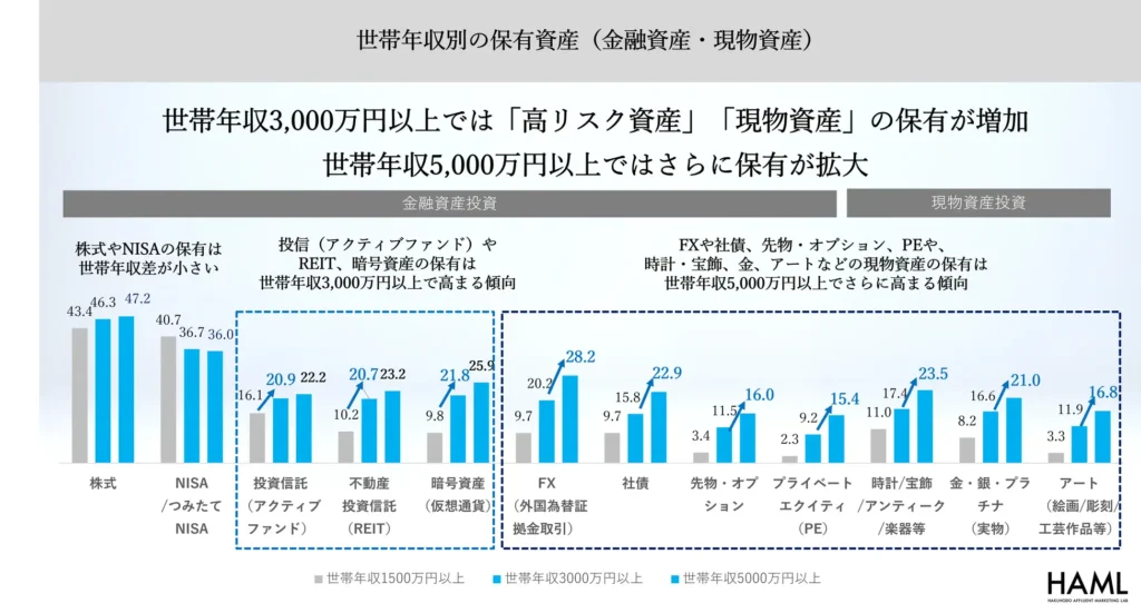 博報堂富裕層マーケティングラボ「新富裕層調査2025」