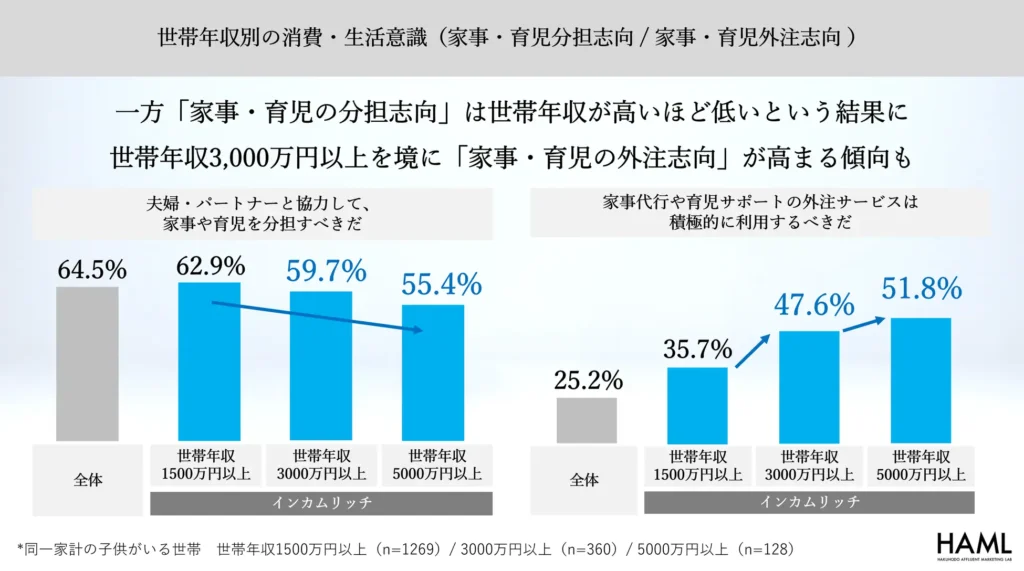 博報堂富裕層マーケティングラボ「新富裕層調査2025」