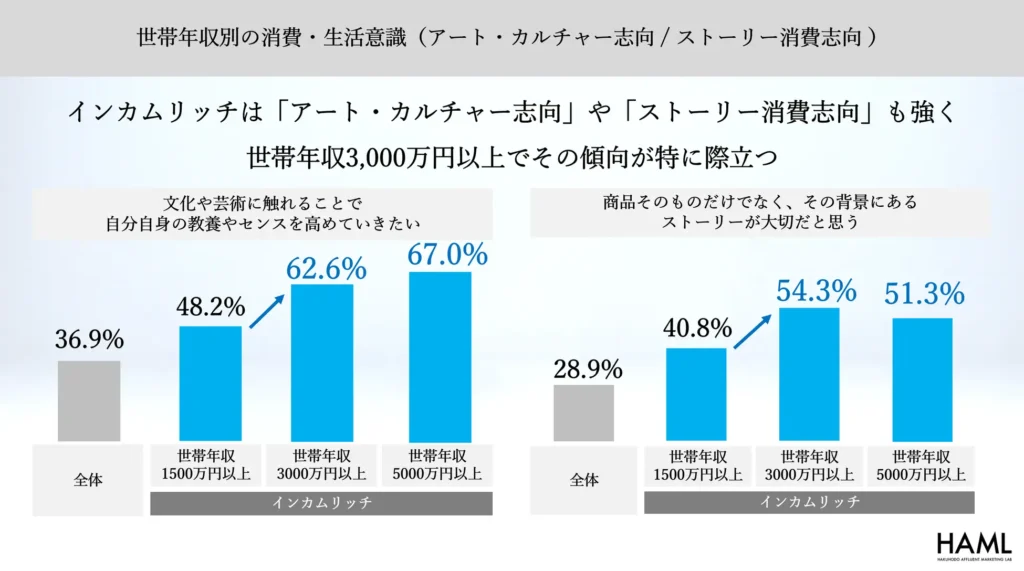 博報堂富裕層マーケティングラボ「新富裕層調査2025」