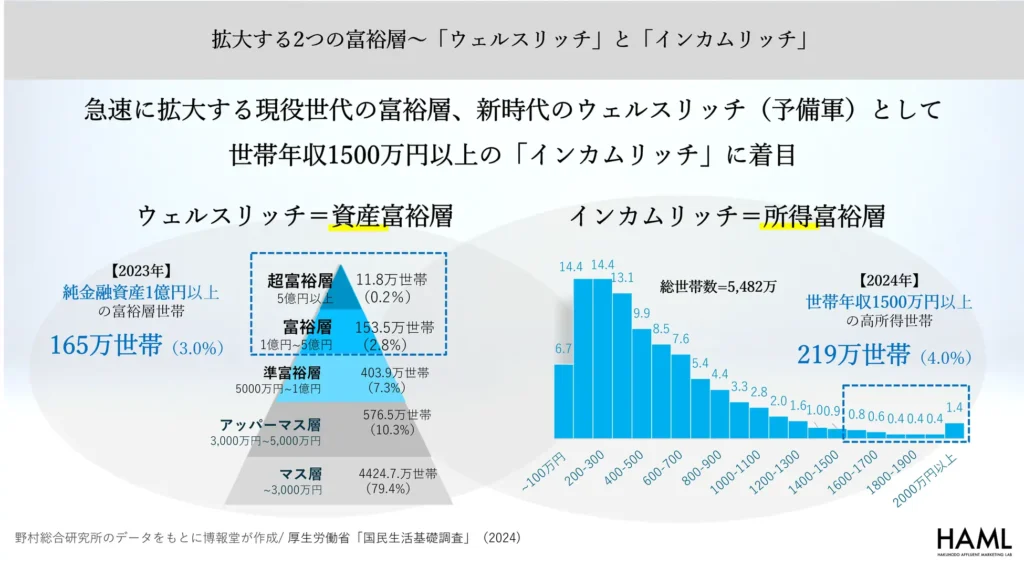 博報堂富裕層マーケティングラボ「新富裕層調査2025」