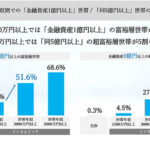 博報堂富裕層マーケティングラボ「新富裕層調査2025」発表