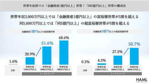 博報堂富裕層マーケティングラボ「新富裕層調査2025」発表