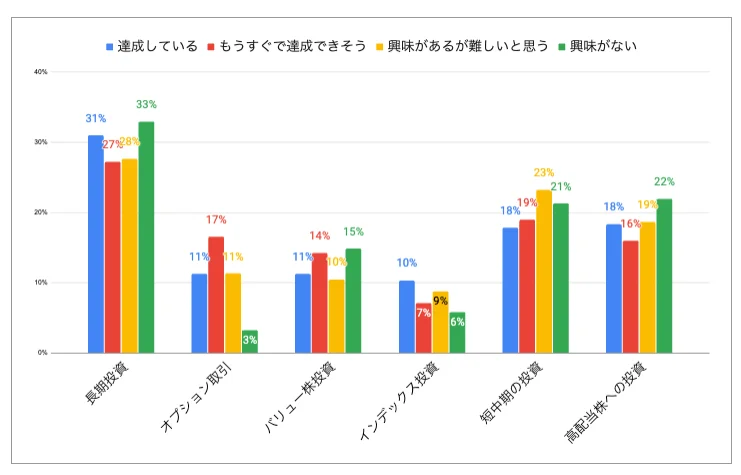 60代以上の投資意識調査