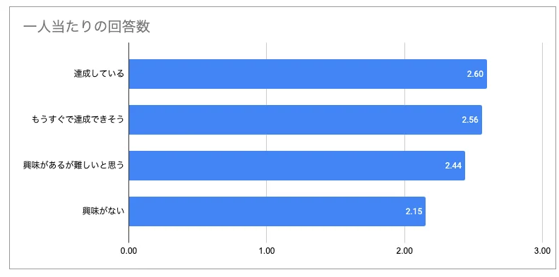 60代以上の投資意識調査