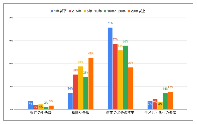 60代以上の投資意識調査