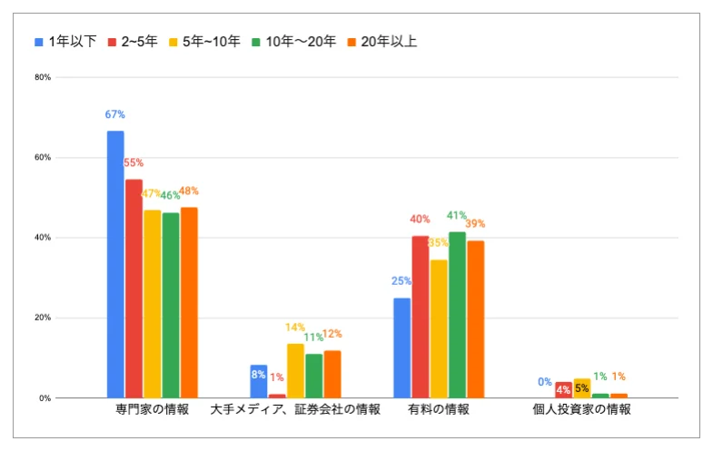 60代以上の投資意識調査
