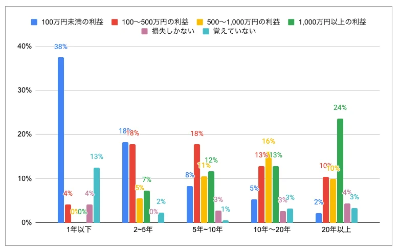 60代以上の投資意識調査