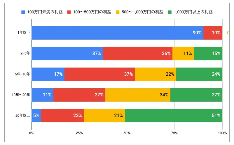 60代以上の投資意識調査