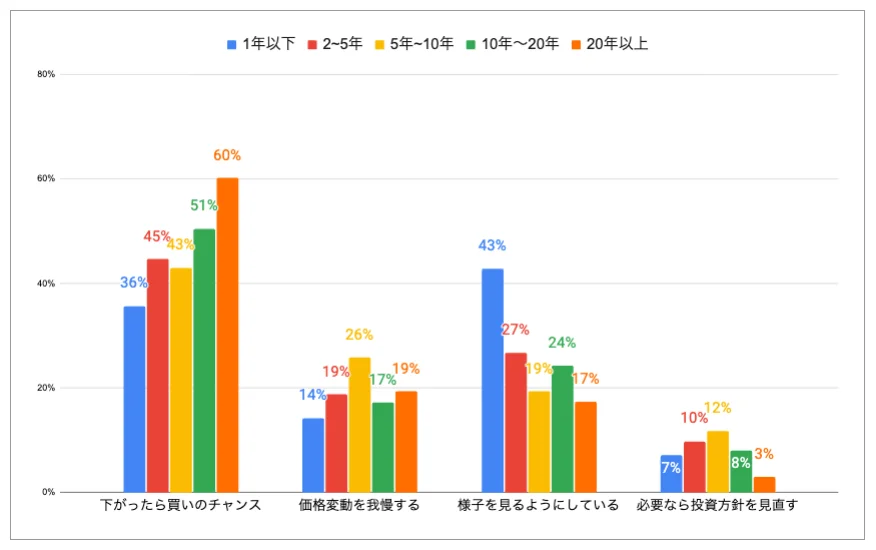 60代以上の投資意識調査