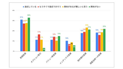 【Wealth On調査】[20,30代必見]60代以上の投資意識調査に見えた早期投資の重要性
