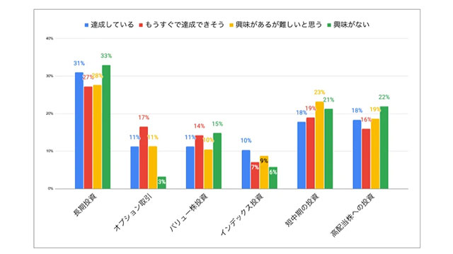 【Wealth On調査】[20,30代必見]60代以上の投資意識調査に見えた早期投資の重要性