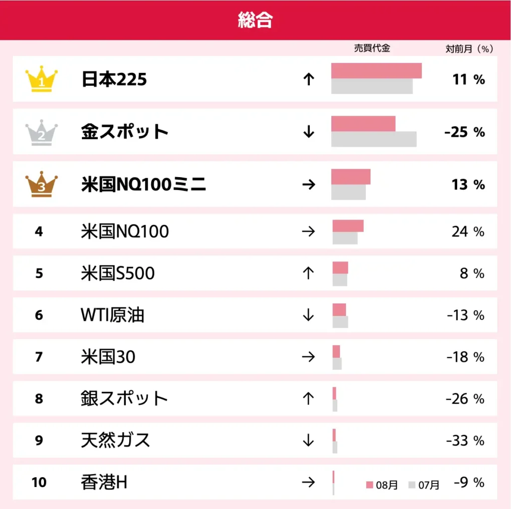 GMOクリック証券 CFD取引銘柄の売買代金ランキング
