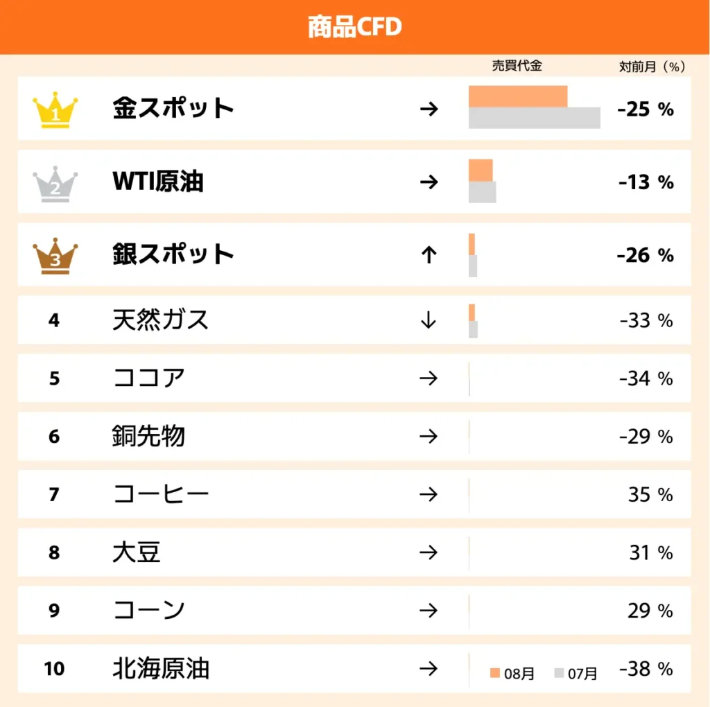GMOクリック証券 CFD取引銘柄の売買代金ランキング