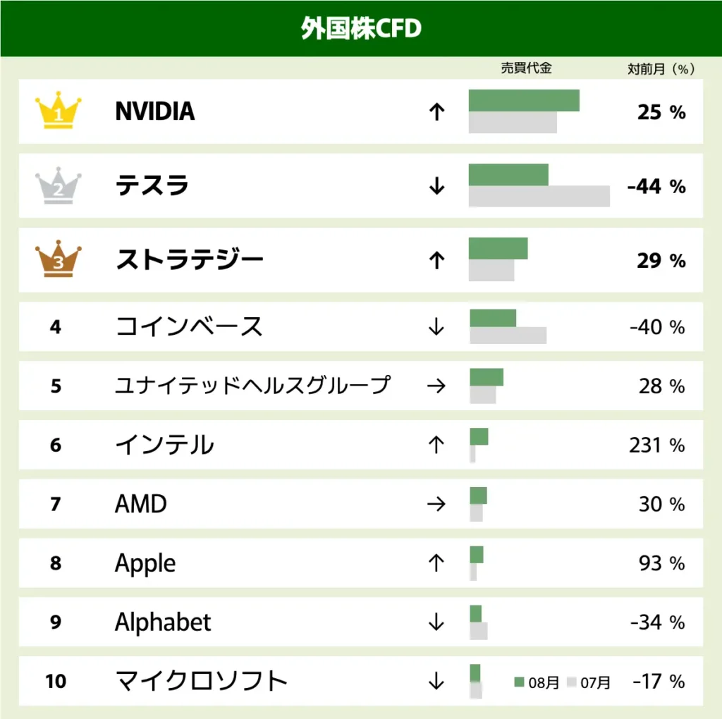 GMOクリック証券 CFD取引銘柄の売買代金ランキング