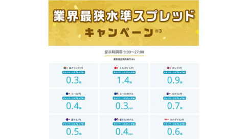 外為どっとコム、業界最狭水準スプレッドキャンペーン※3を開始！