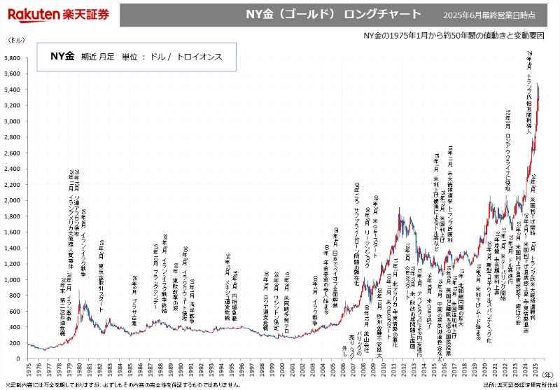 楽天証券 過去約50年間の金チャート