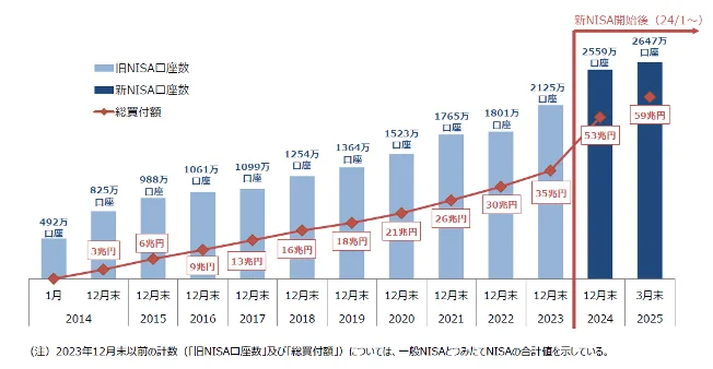 新NISA利用者のリアルな実態調査