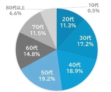 新NISA利用者のリアルな実態調査