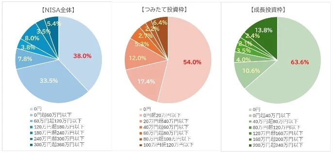 新NISA利用者のリアルな実態調査