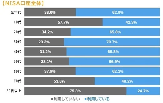 新NISA利用者のリアルな実態調査