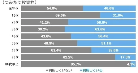 新NISA利用者のリアルな実態調査
