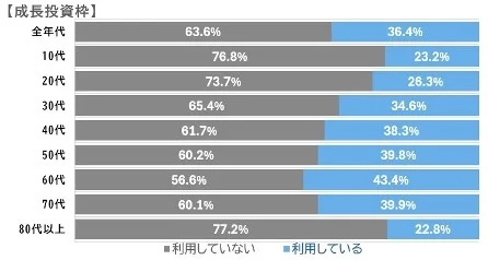 新NISA利用者のリアルな実態調査