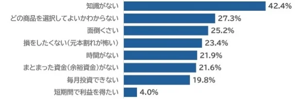 NISAを利用しない理由