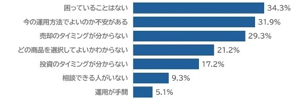 NISAで困っていること