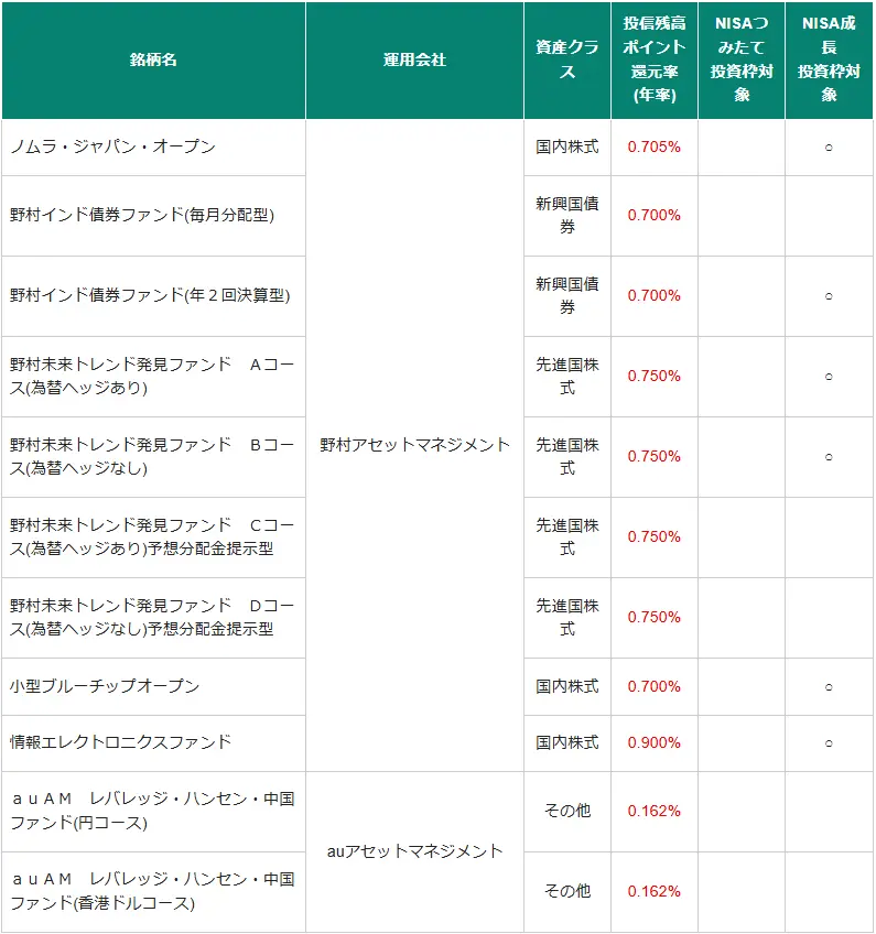 松井証券、投資信託銘柄追加 
