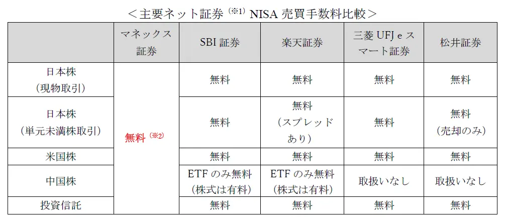 NISAの売買手数料比較