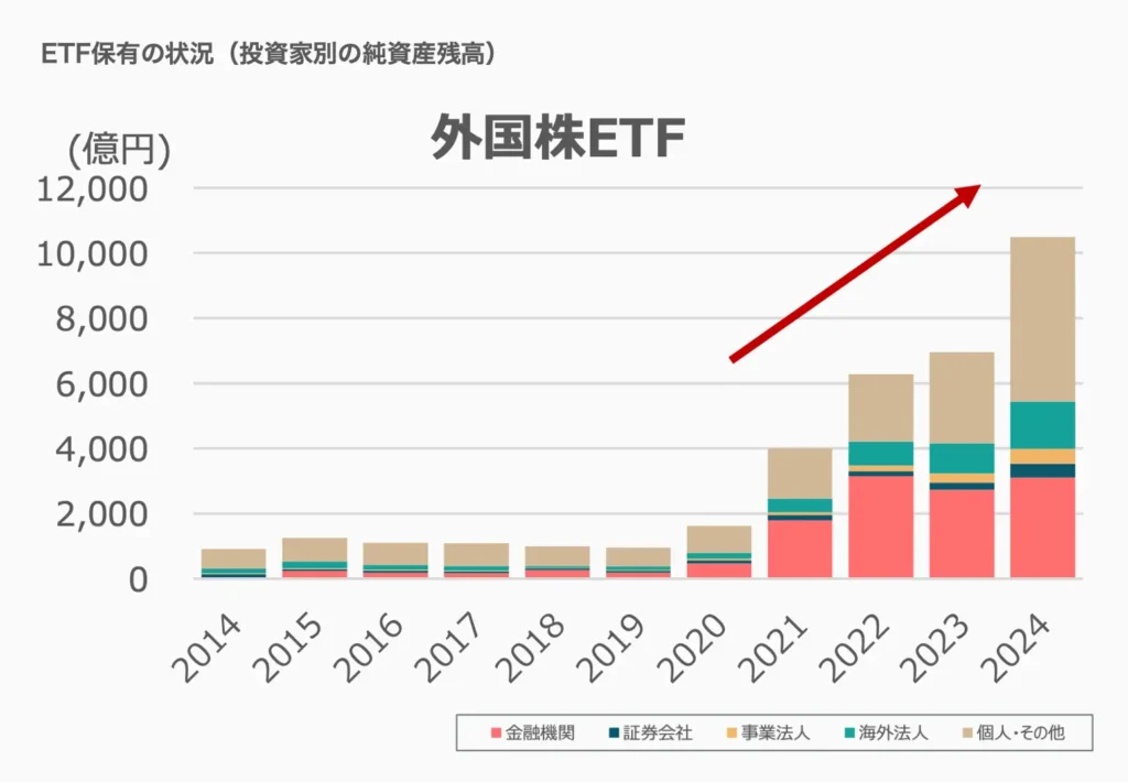 参照：東京証券取引所 ETF受益者情報調査結果（2024年7月）